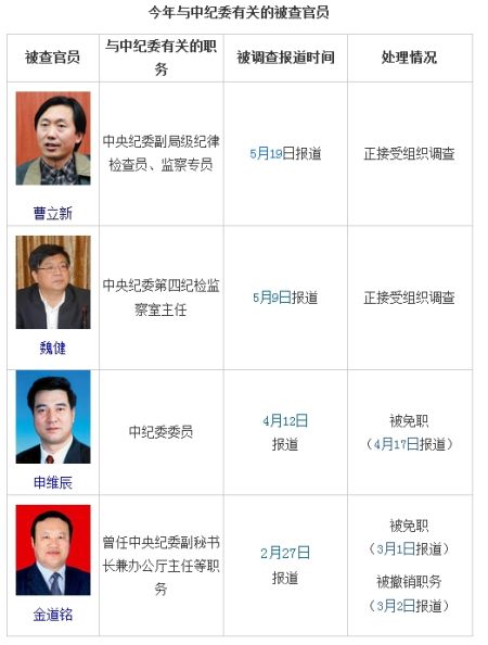 盘点今年4名与中纪委有关被查官员图