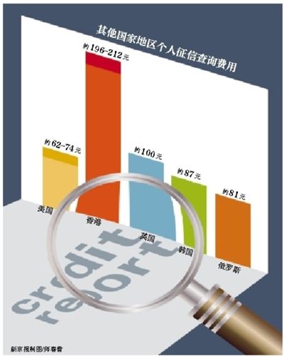 下月起个人查征信报告年超2次收费 每次25元