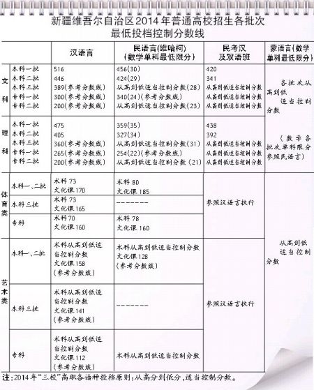 新疆今年高考最低投档线公布