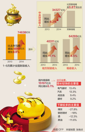 郑州财税金融职业学院_财税收入
