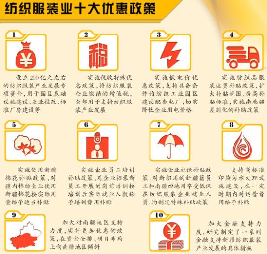 新疆发布纺织服装业十大优惠政策