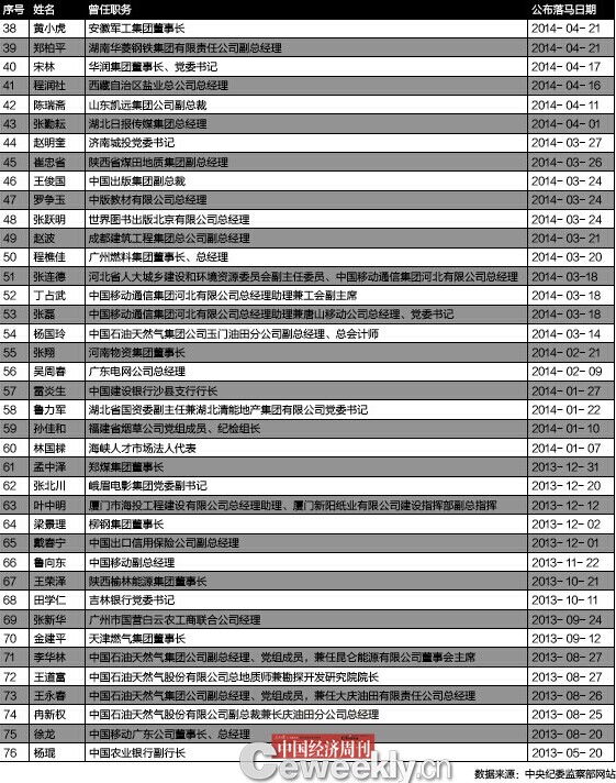 十八大后有76名国企高管被查 能源行业腐败频发