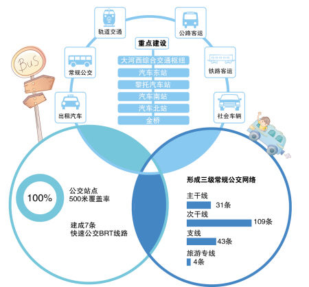 快速公交BRT线路将达7条