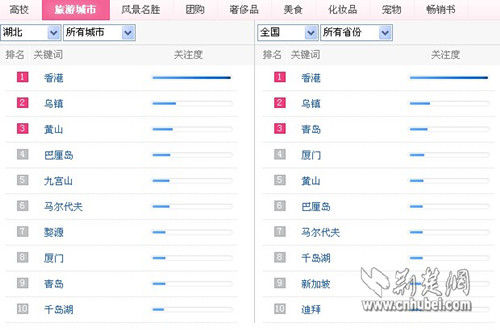 大数据预测九寨沟或最堵 省内游武当山最热门