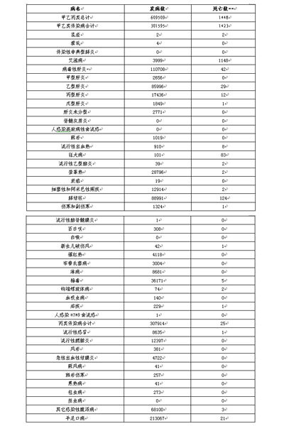 10月山东法定传染病疫情报告: 菏泽临沂乙类传