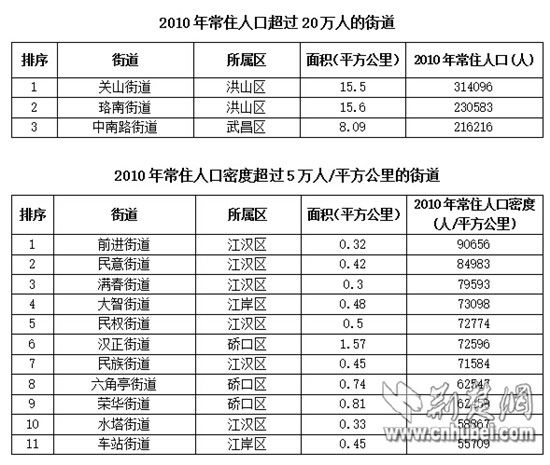 襄阳市常住人口_...1-2016年襄阳与宜昌年末常住人口)-谷城新闻网 襄阳OR宜昌 不