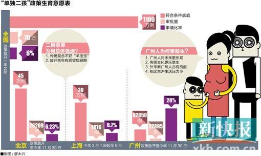 广州二胎率四五倍于全国水平高于京沪|单独二胎