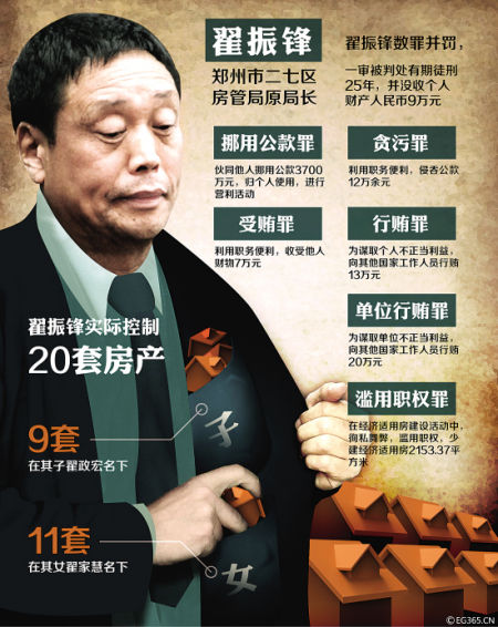 郑州“房妹”之父犯多宗罪获刑25年