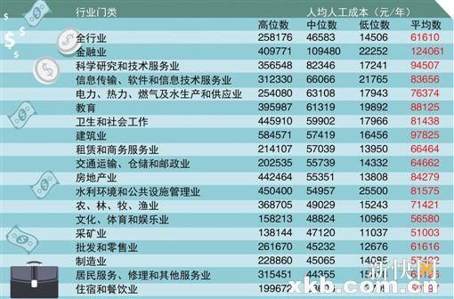 广东本科生平均月薪6505元 金融业人均薪水最