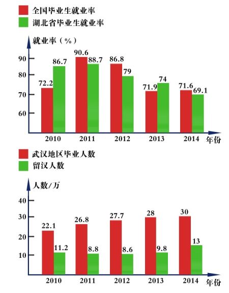 数据新闻:2015年留汉大学生人数或达16万