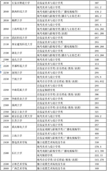 湖北公布154所院校艺术本科(一)投档线 清华美