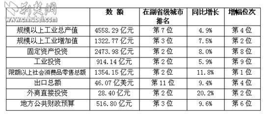 gdp增速_2015武汉市gdp增速