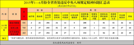 安徽:1至6月共查处违反八项规定精神问题531起