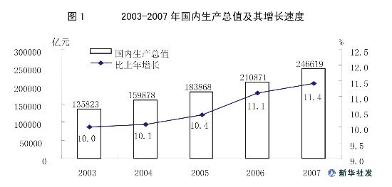 图文:2003-2007年国内生产总值及其增长速度
