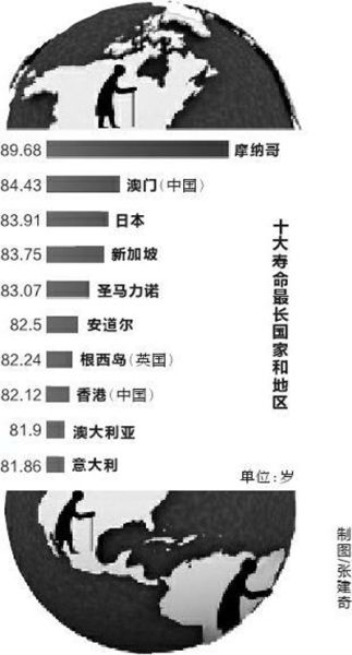 澳门人均寿命超84岁列世界第二(图)