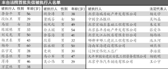 北京市法院首次曝光失信者黑名单(图)|失信|黑名