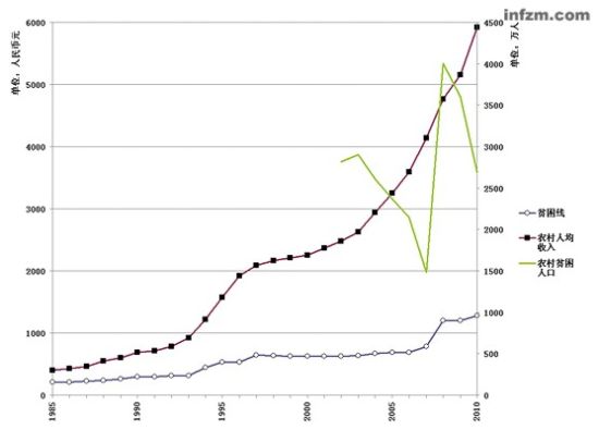 从1985年至今,农村人均纯收入增长了近14倍,贫