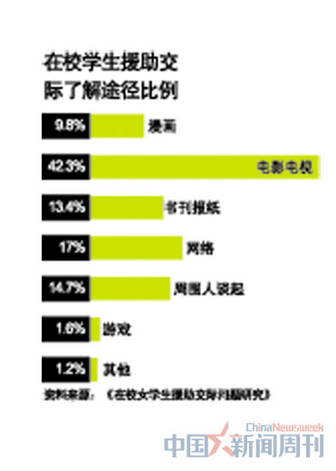 在校学生援助交际了解途径比例