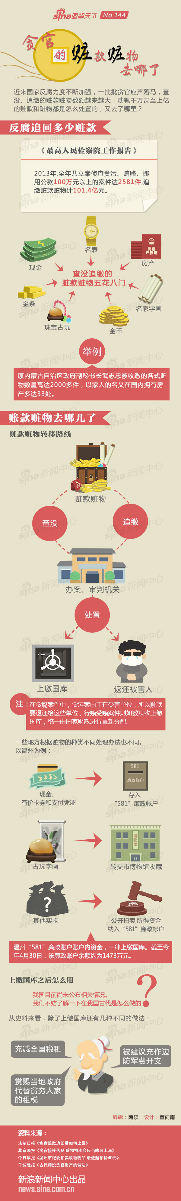 贪官的赃款赃物去哪了