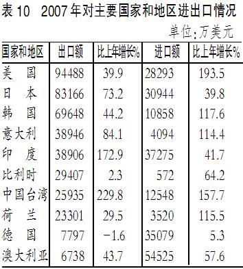 gdp增速_2007年山西省gdp(3)