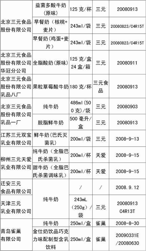 蒙牛、伊利、光明、三元和雀巢未检出三聚氰胺