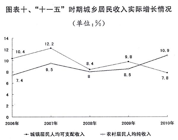 2010年经济和社会发展计划执行与2011年草案报告