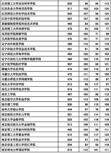 河北高招 本三院校一志愿投档线居高不下