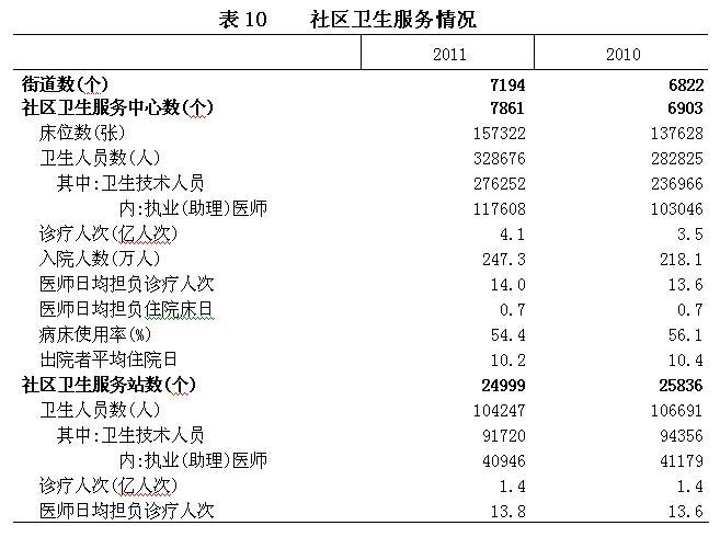 2011���ҹ�������ҵ��չͳ�ƹ���