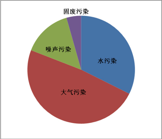 中国大气污染数据_大气臭氧污染哪个季节_大气复合污染