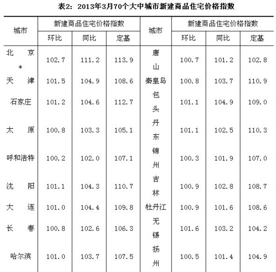 全国70大中城市房价涨幅南京居第11(图表)