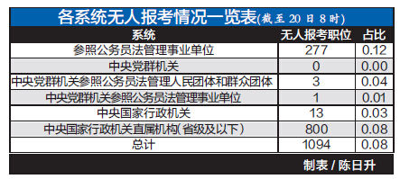 国考仍有一千职位空缺广东国税局13个职位无人报