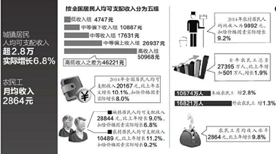 居民收入_历年居民可支配收入(3)