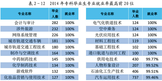2014届广东高校毕业生就业率最低专业文史类