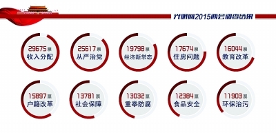 "收入分配"和"住房问题"仍是民生热点