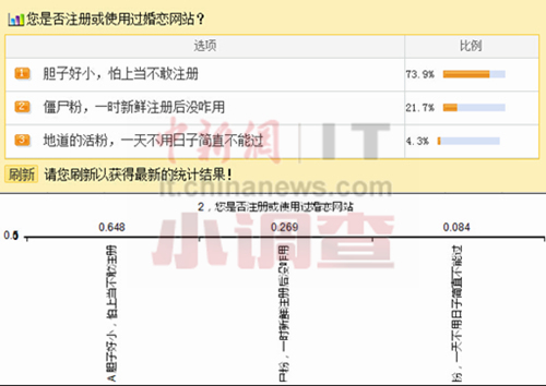 日约会网站雇男人扮美女骗66亿270万会员仅1女