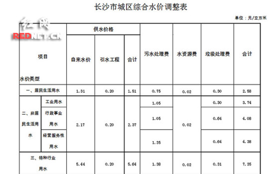 长沙居民生活用水价格拟提高至3.27元/吨