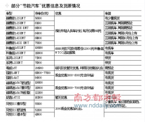 节能车用节能当卖点消费者质疑补贴被车商侵占