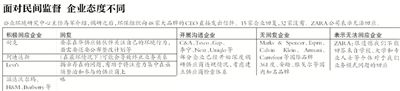 面对民间监督 企业回应不同
