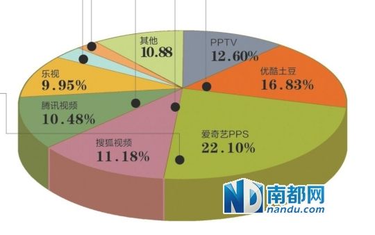 优酷 财报 市场份额_优酷市场份额提升_市场份额和市场占有率