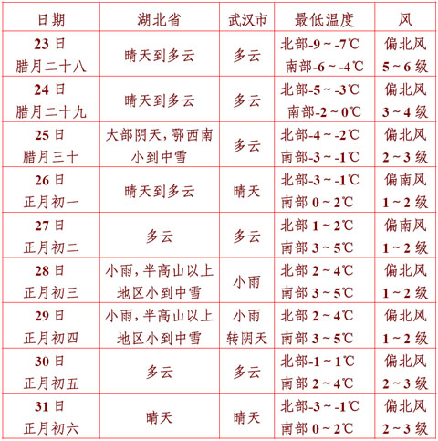 湖北省及武汉市春节天气预报