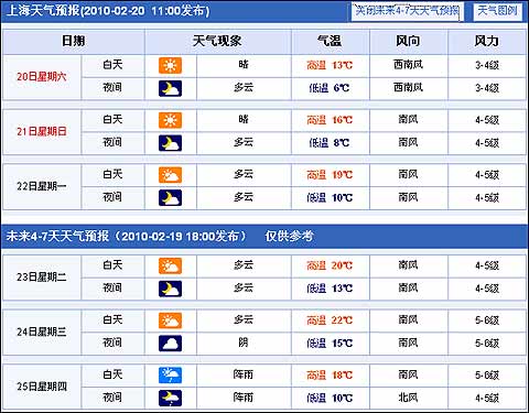 未来五天上海地区天气预报示意图