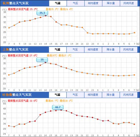 江南华南等地出现35-37℃高温 吐鲁番最高46