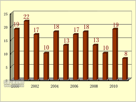 2000-2012꣬ҹƽÿ15ɳ̡3-5Сÿ3-5µɳռȫ85%ҡ