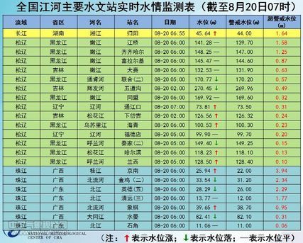 截至8月20日07时全国江河主要水文站实时水情监测表