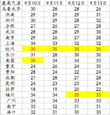 未来4天省会级最高气温展示