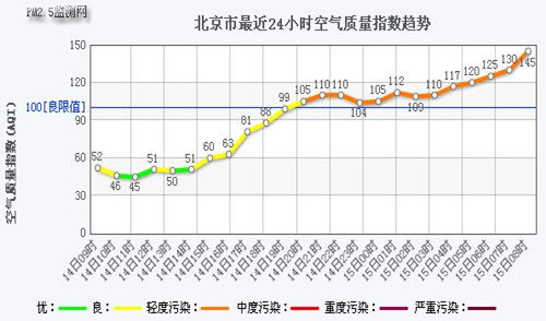 今日北京正式供暖 白天天气不利污染物扩散|北