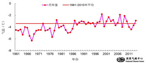 ȫƽ仯1961-2014꣩λ棩