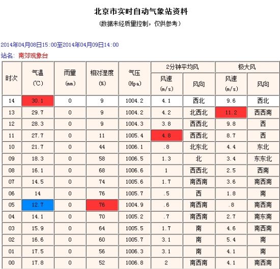 492㣬Ͻ̨´ﵽ30.1棡