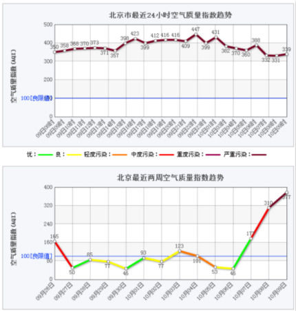 北京近两周空气质量指数趋势图显示，十一期间北京空气质量总体较好。10月8日开始，空气质量急剧下降。（来源：北京市环保局网站）