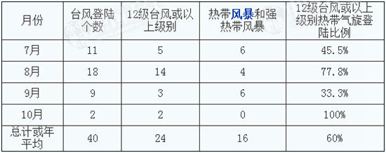 1949年来登陆浙江台风总数达40个 新浪天气预报